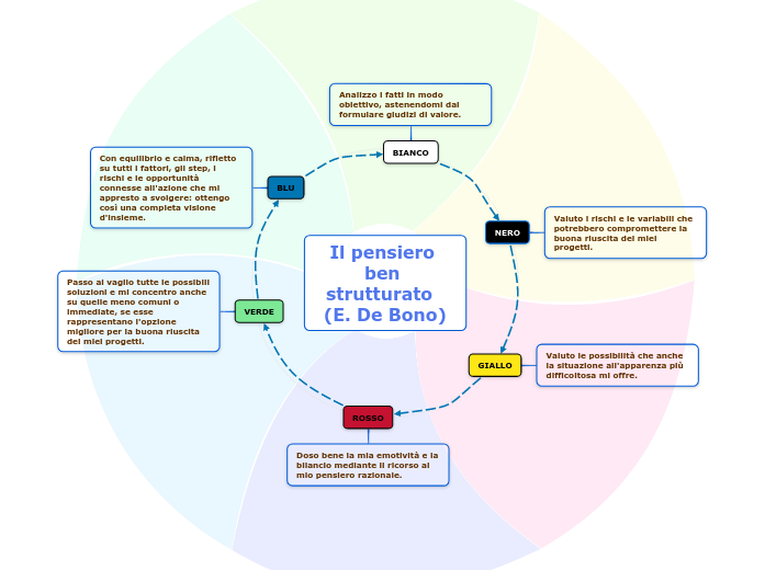 Il pensiero ben strutturato (E. De